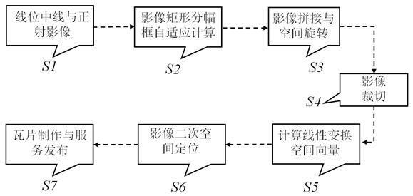 一种顾及铁路线性带状特征的影像地图服务快速制作方法与流程