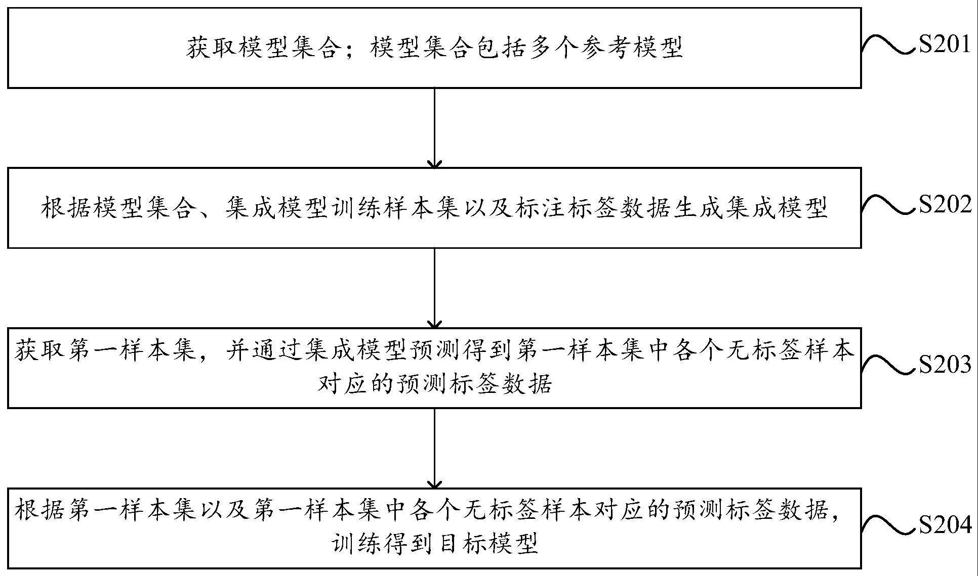 模型处理方法、装置、设备及存储介质与流程