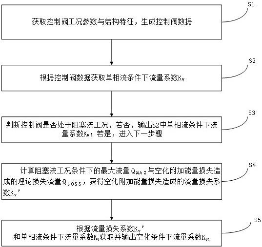 一种空化条件下控制阀流量系数的获取方法