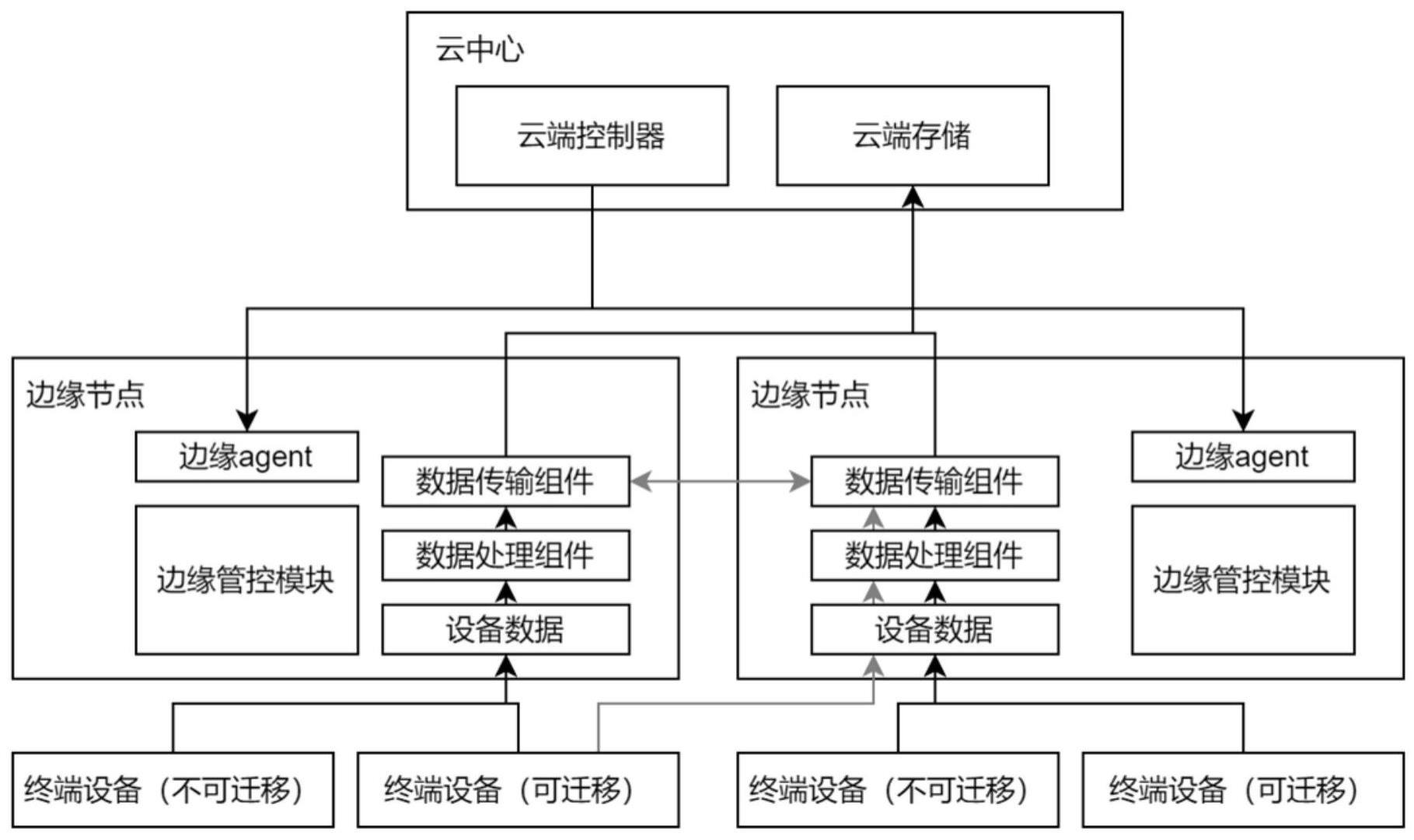 一种基于云边的设备数据高可用管理方法和装置