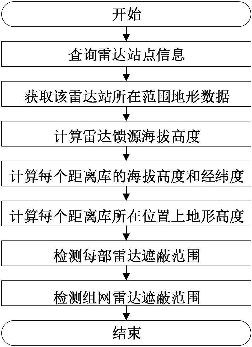 一种天气雷达近地面探测盲区范围的检测方法与流程