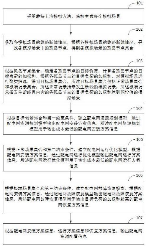 配电网资源配置方法及装置与流程