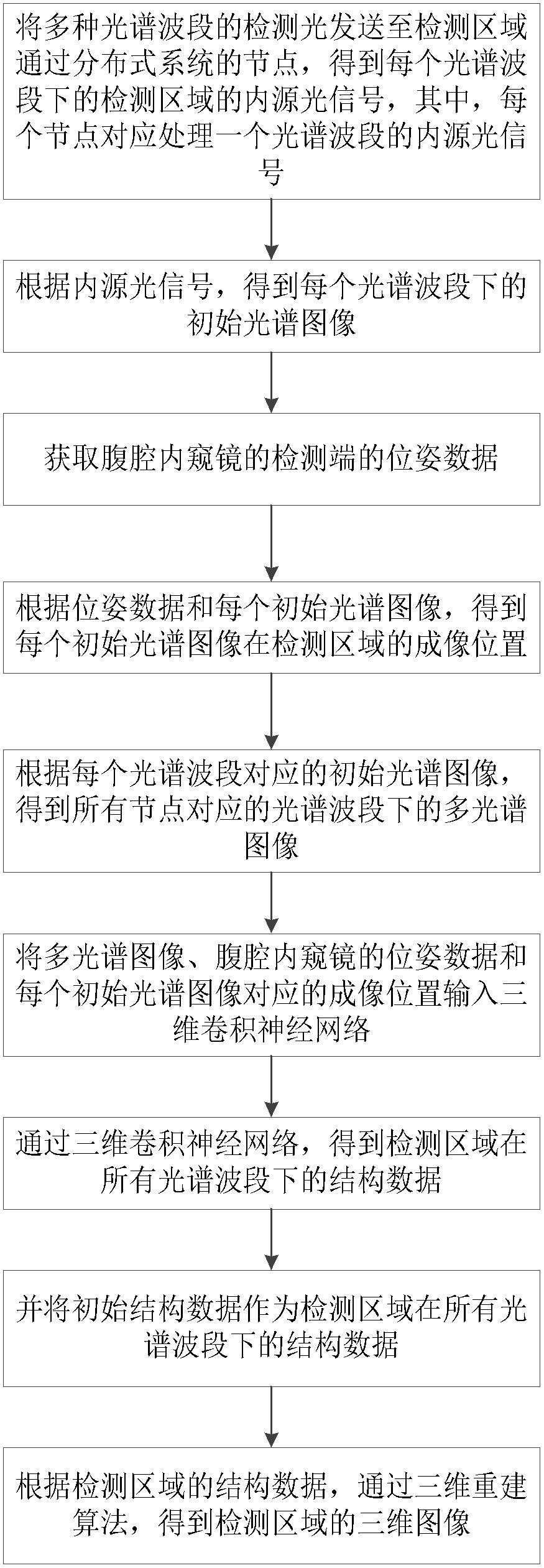 一种腹腔内窥镜多光谱成像方法及装置与流程