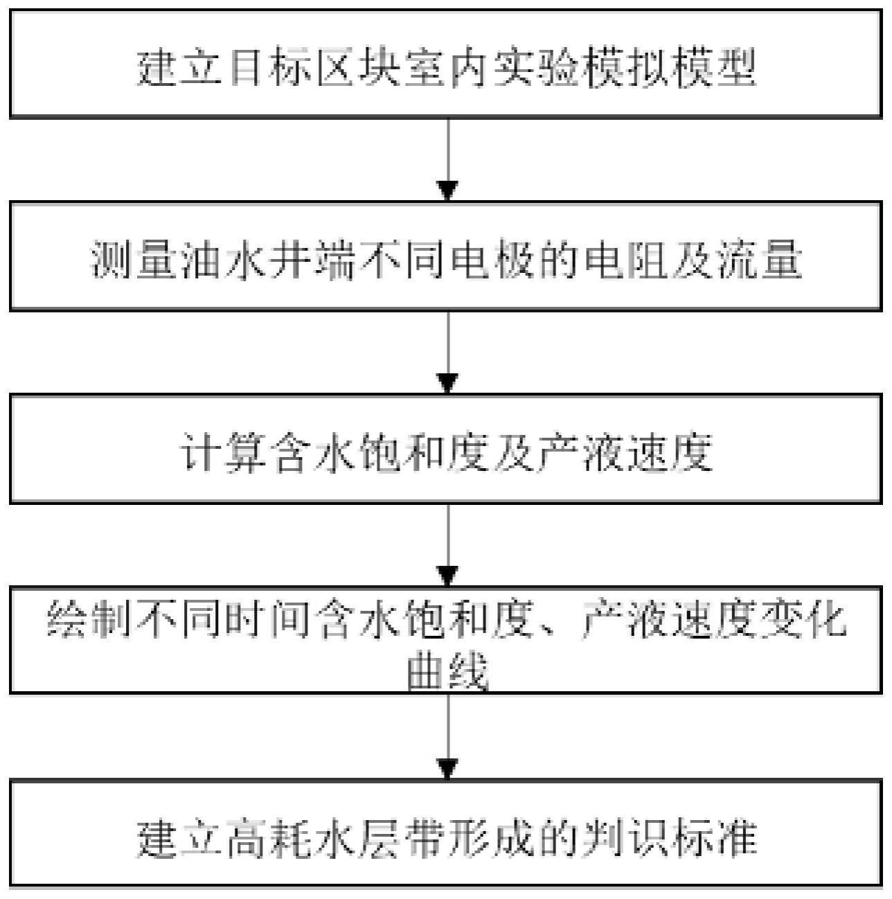 物理模拟实验检测高耗水的评价方法与流程