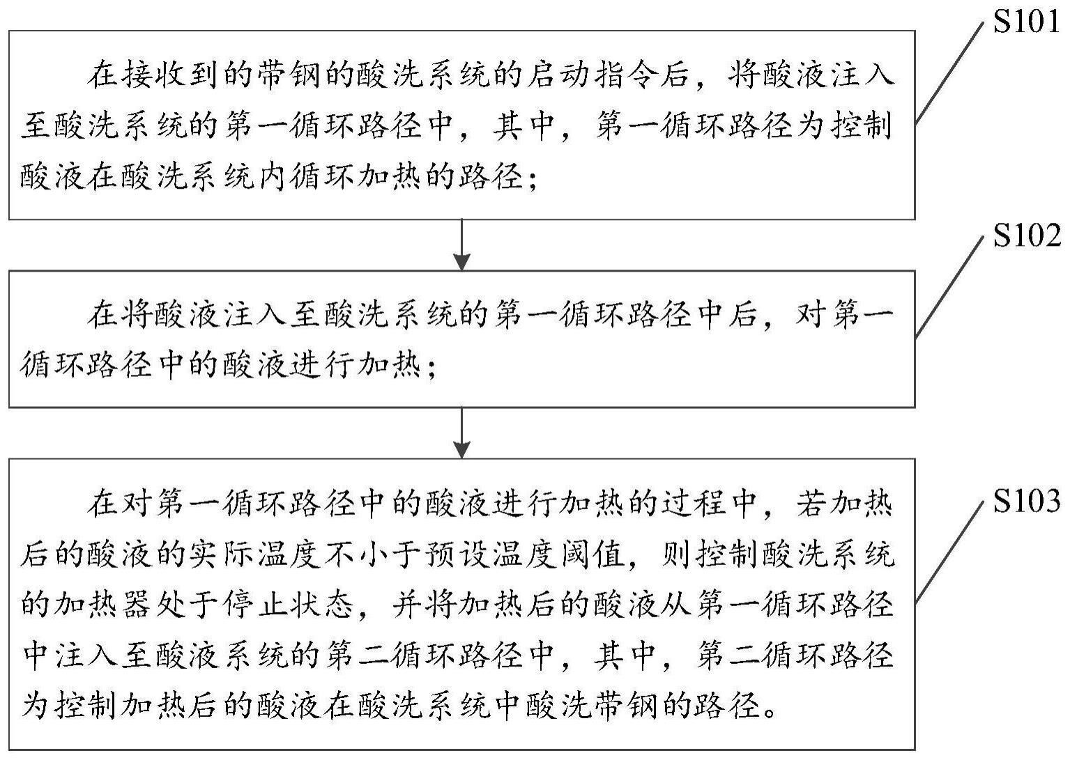 一种带钢的酸洗系统的启动方法及装置与流程