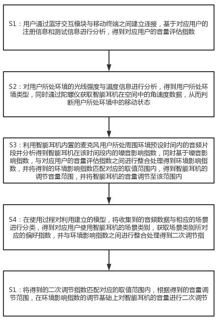 基于数据分析的智能耳机音量自动调节方法与流程