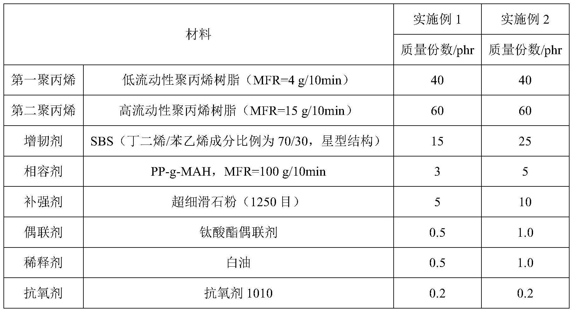 一种低气味耐刮擦高韧性聚丙烯复合材料及制备方法与流程