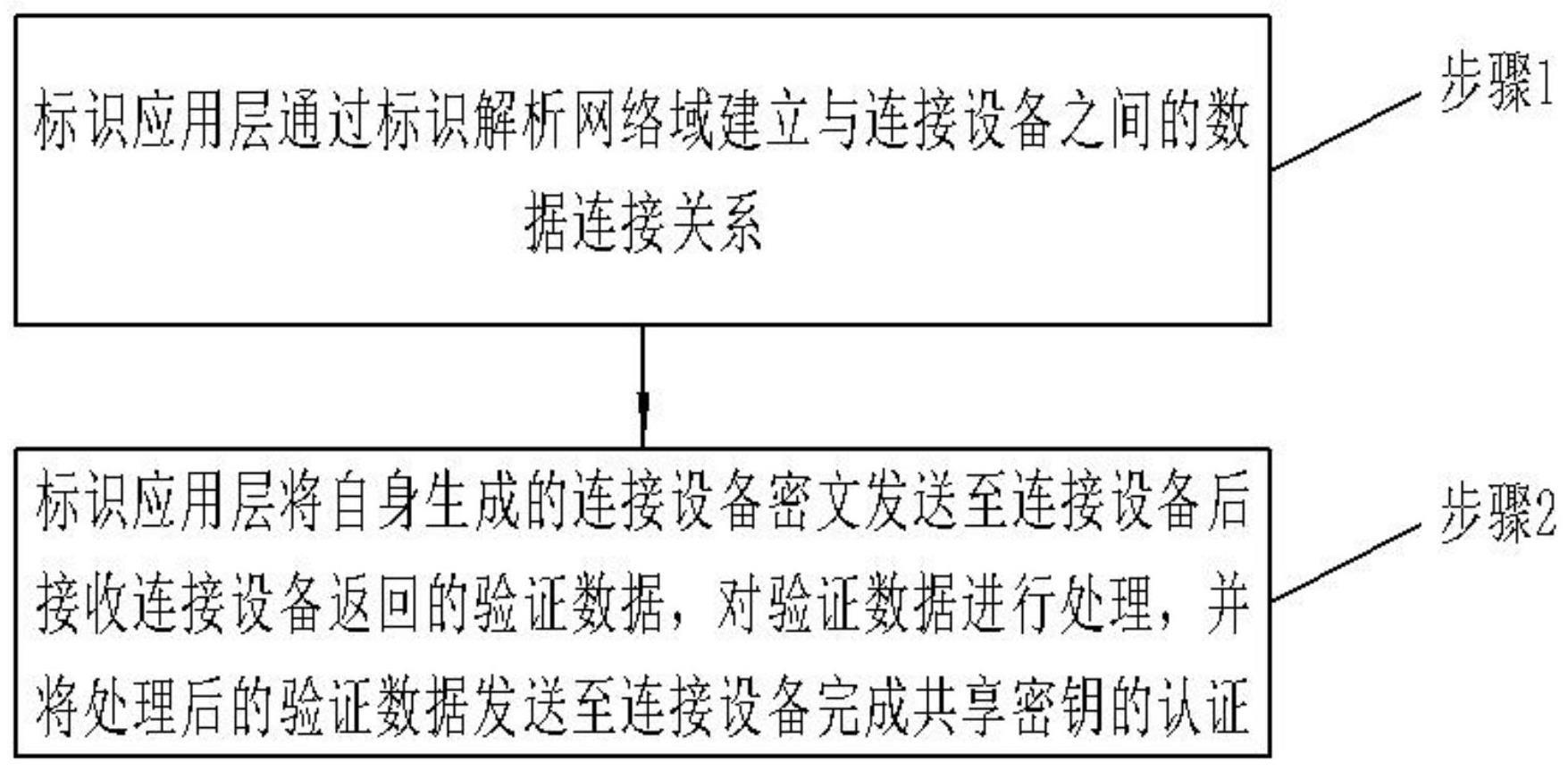 一种进行标识信息传输的安全认证方法和系统与流程