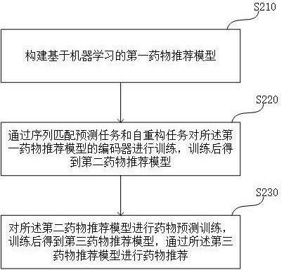 一种面向罕见病的药物智能推荐方法