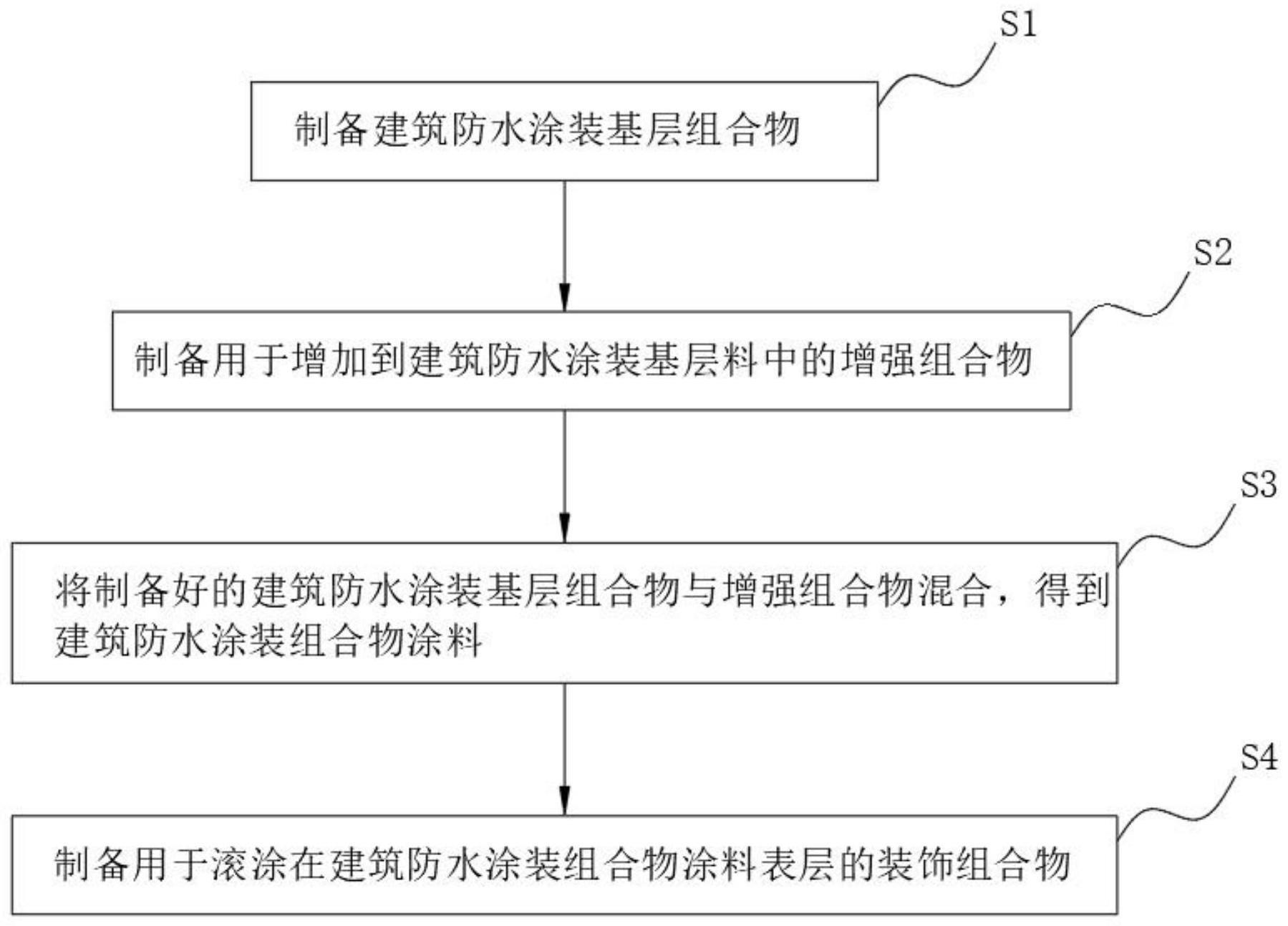 一种建筑装饰防水涂装组合物及其制备方法与流程