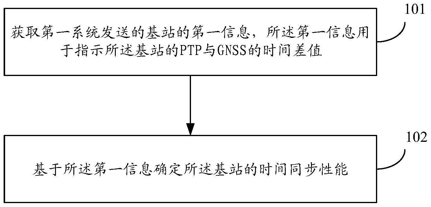 时间同步性能的监测方法与流程