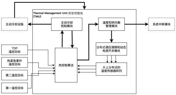 一种面向多核处理器的片上温度和能耗控制装置的制作方法