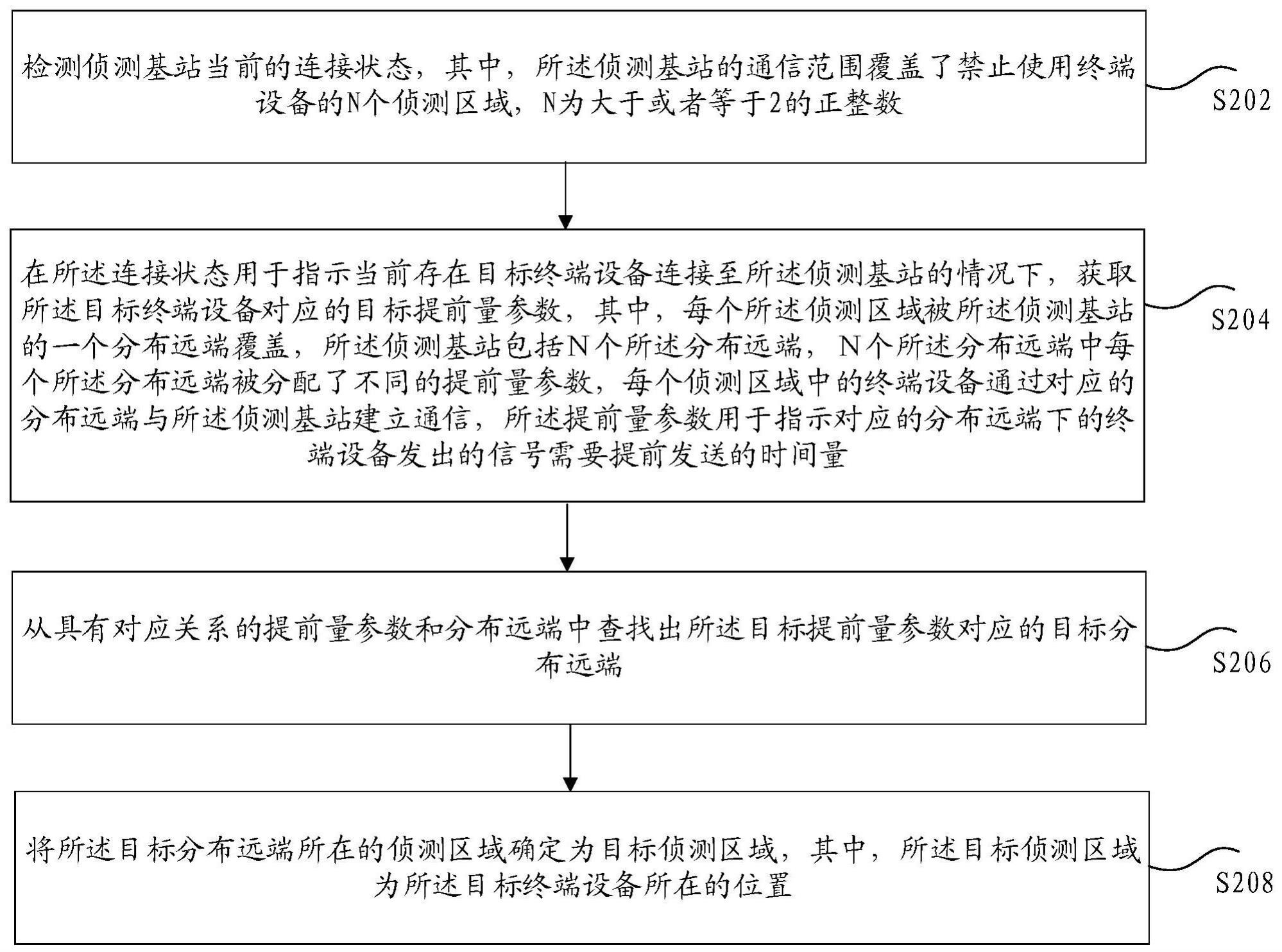 终端设备的定位方法和装置与流程