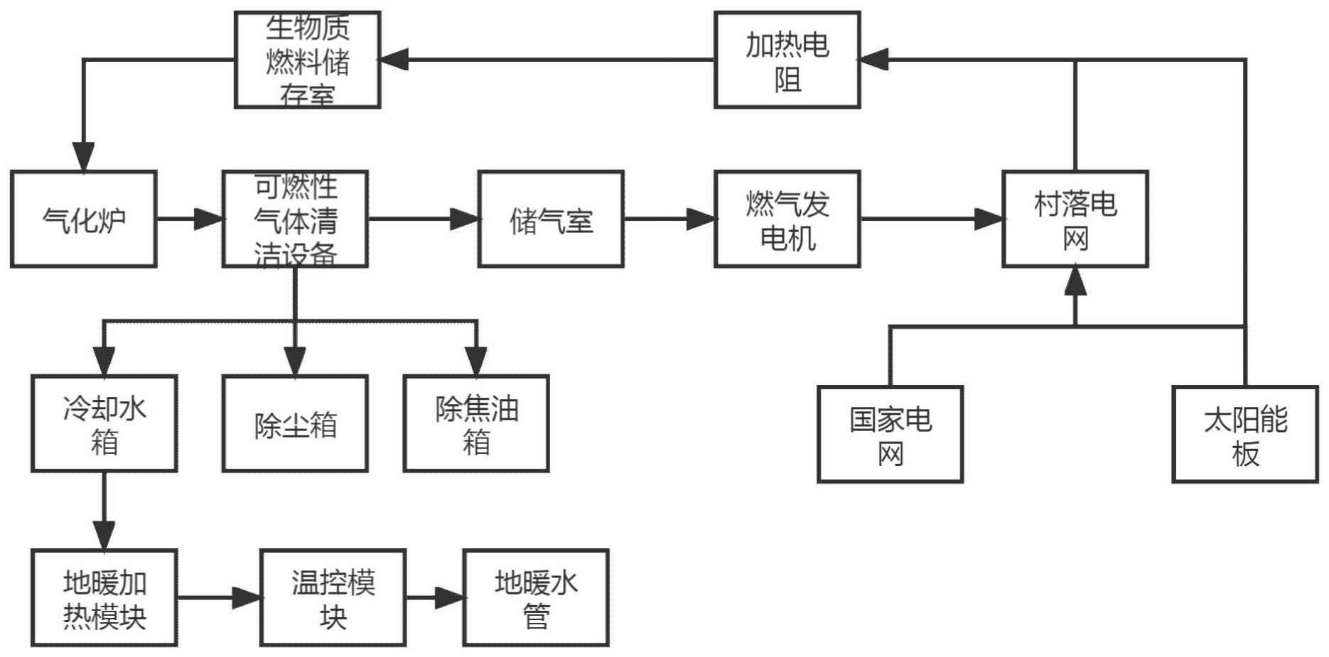 一种用于生物质能的分布式能源综合利用系统