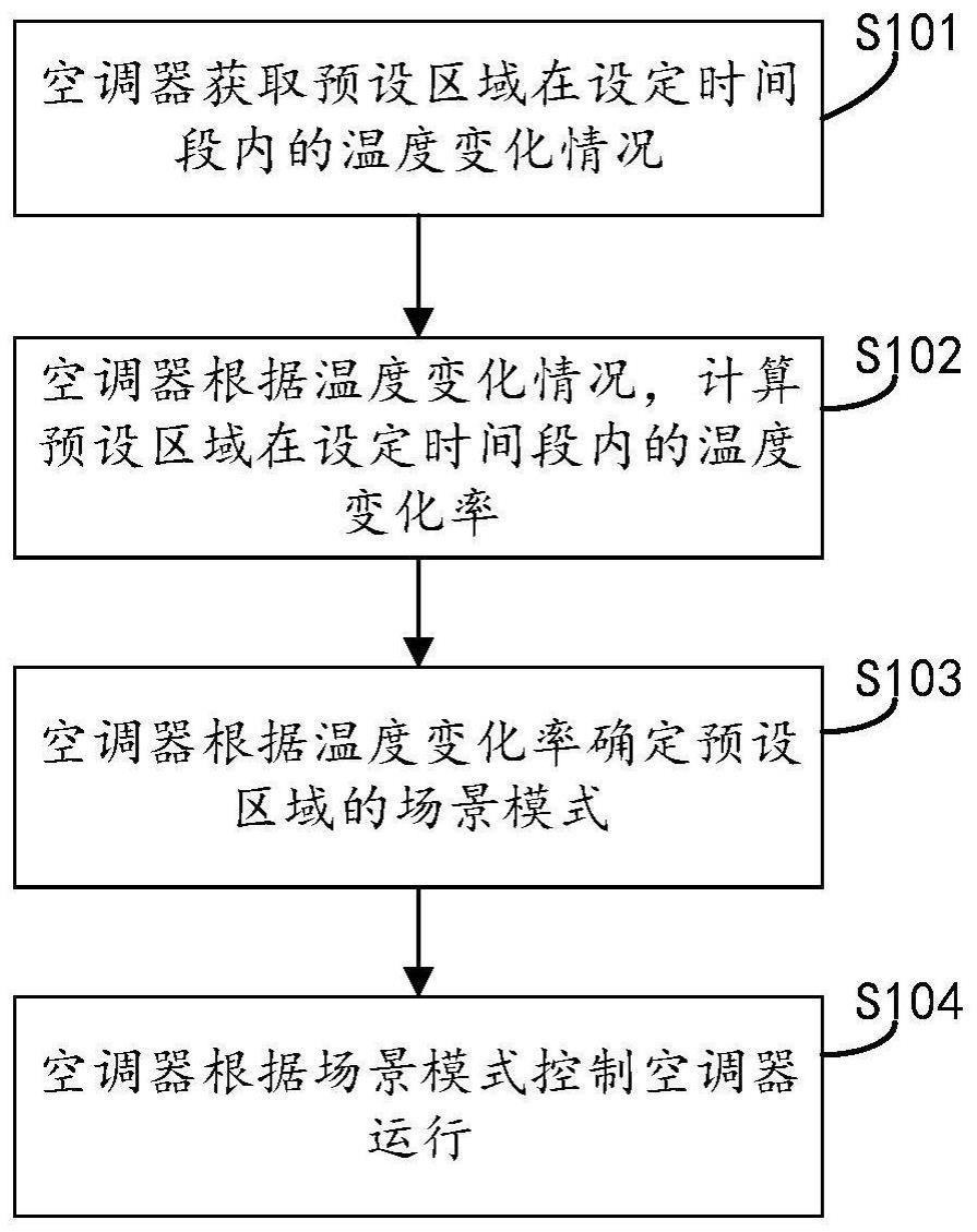 用于控制空调器的方法及装置与流程