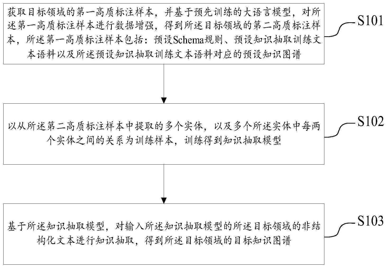 基于大模型增强的垂直领域小样本知识抽取方法和系统