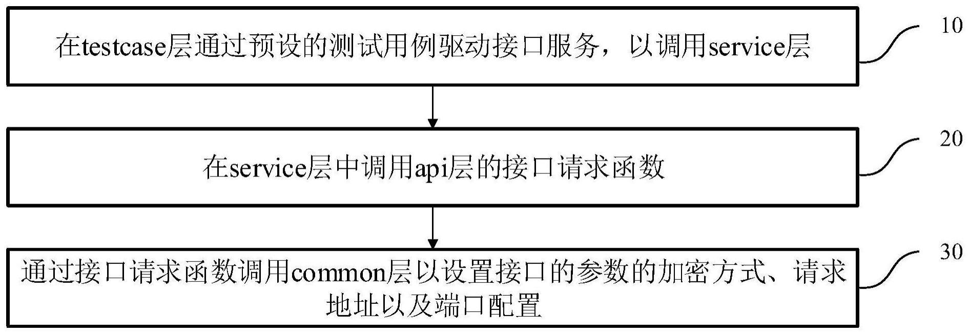 接口测试方法与流程