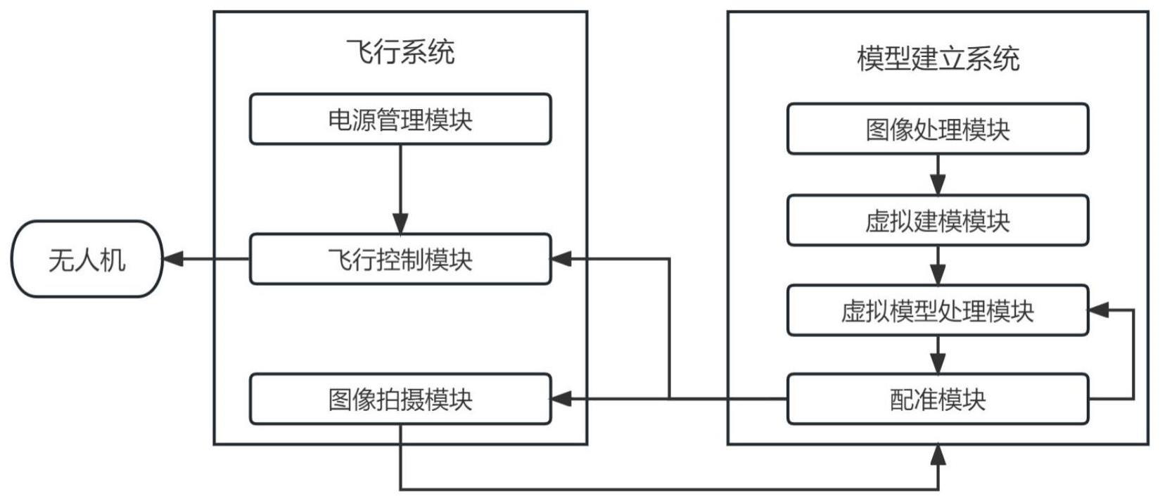 基于无人机航拍影像数据的实时三维建模方法及系统