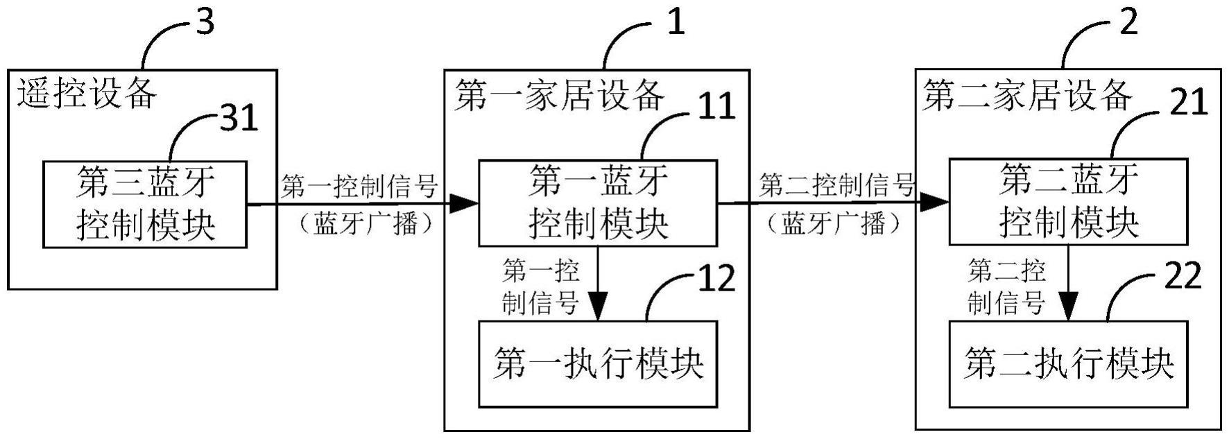 一种基于蓝牙通信的家居设备控制系统的制作方法