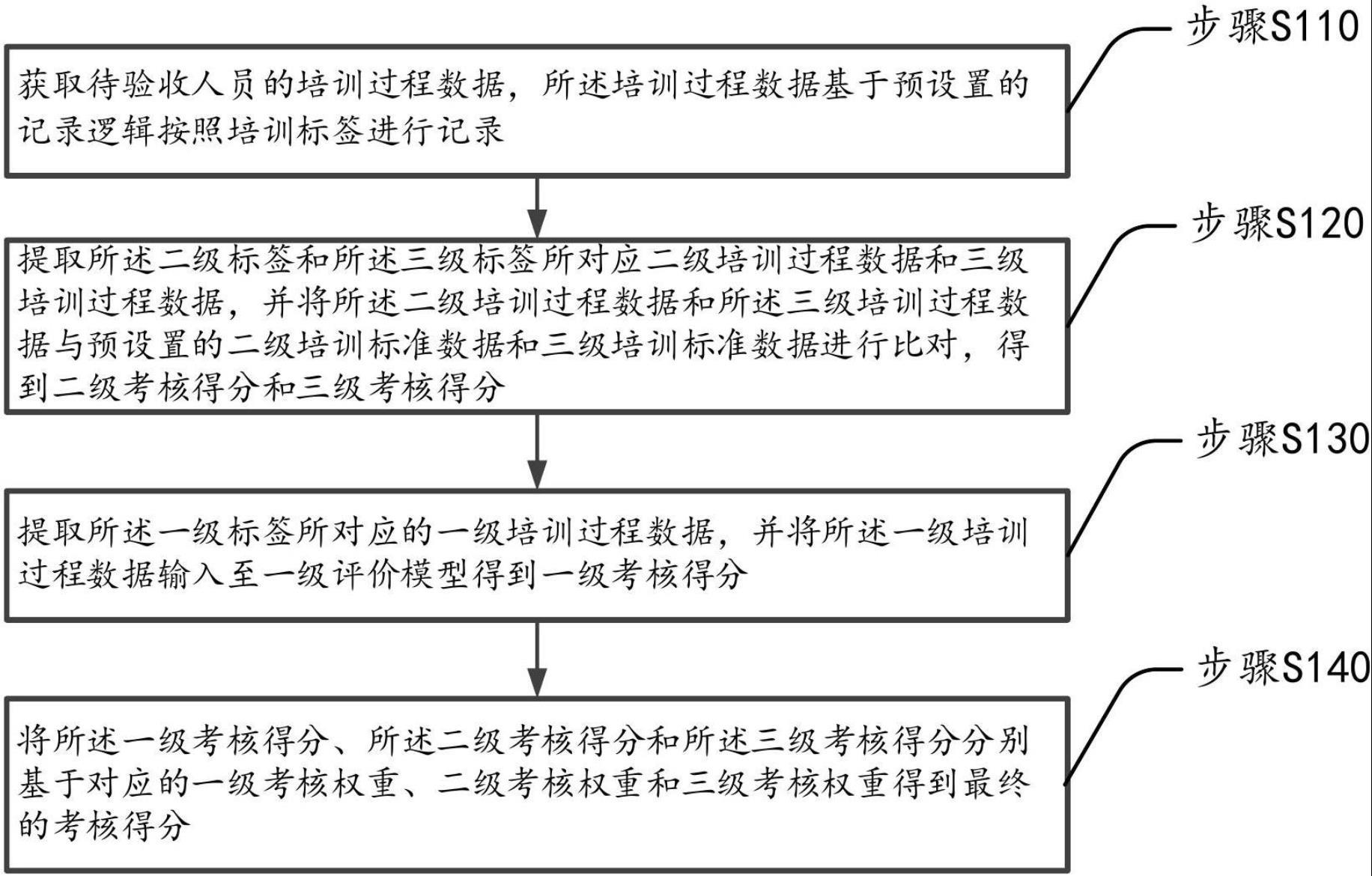 一种培训成果验收方法及系统与流程