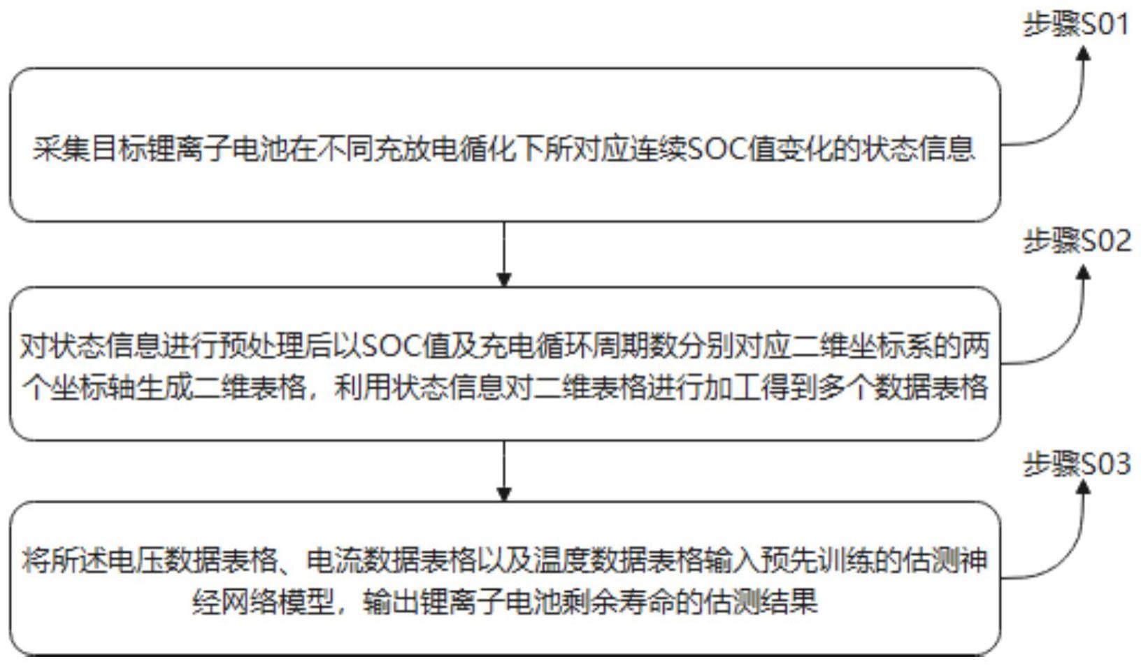 一种锂离子电池剩余寿命估测方法与流程