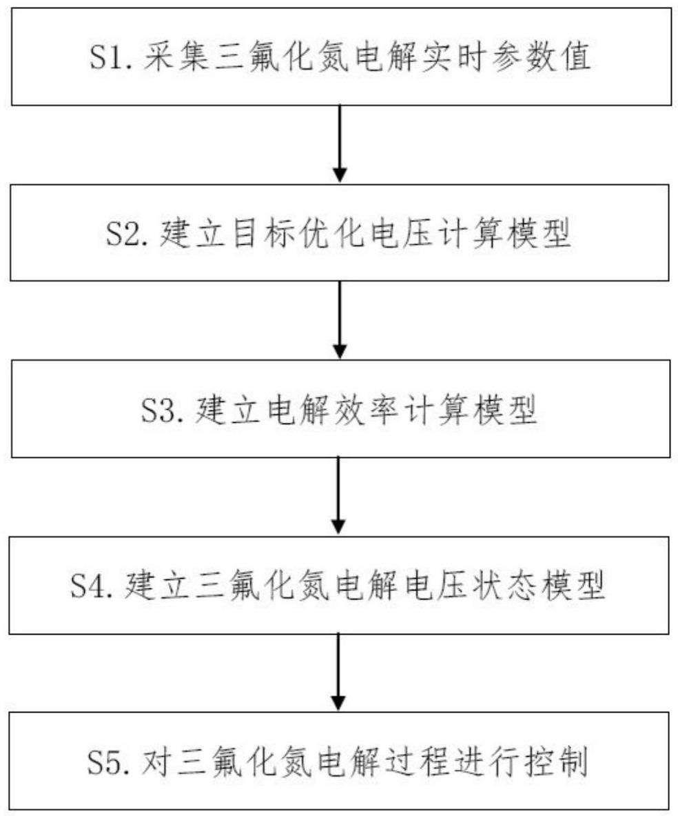 一种制备三氟化氮的电解控制系统及控制方法与流程