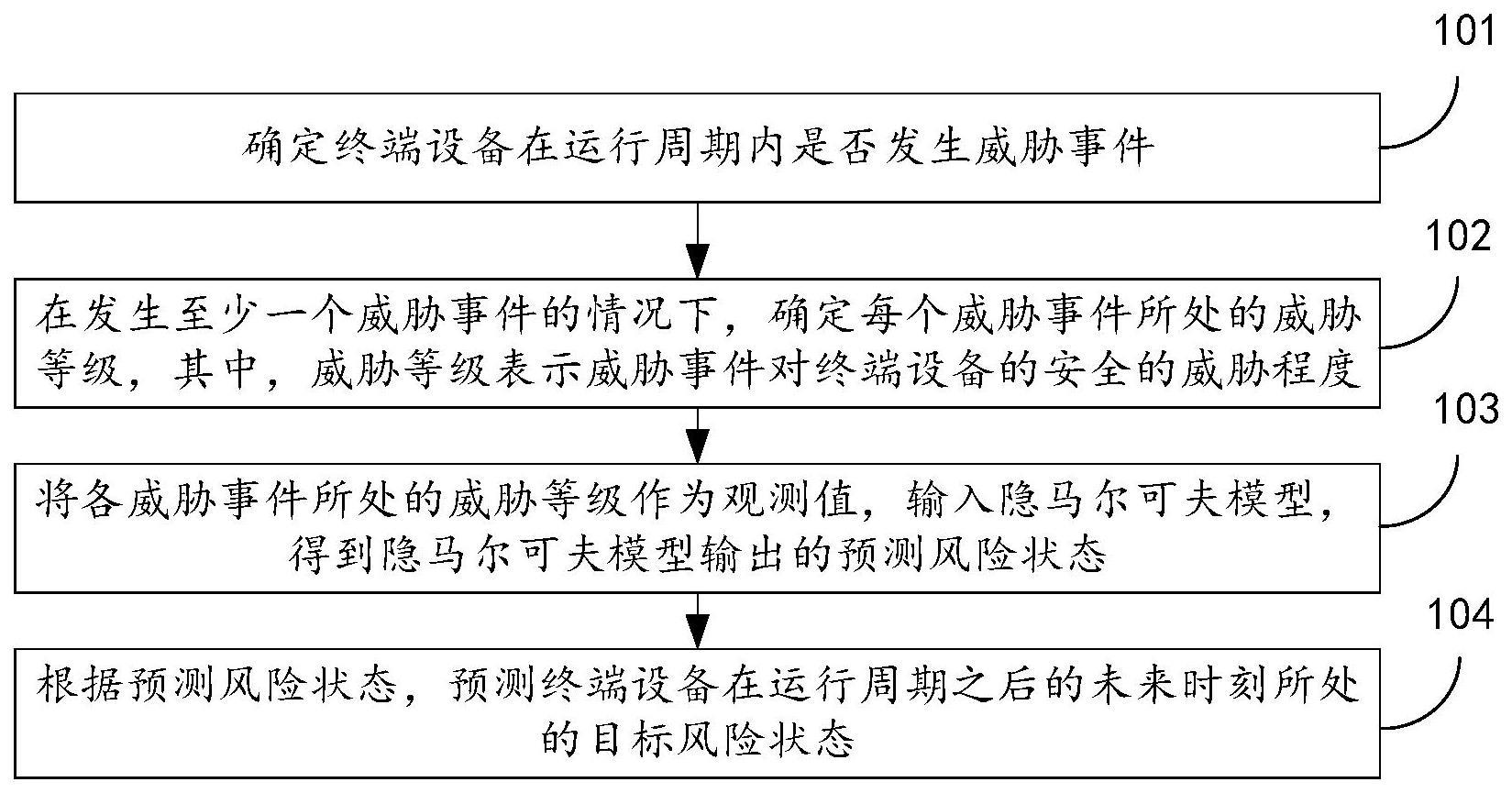 终端设备的风险预测方法与流程