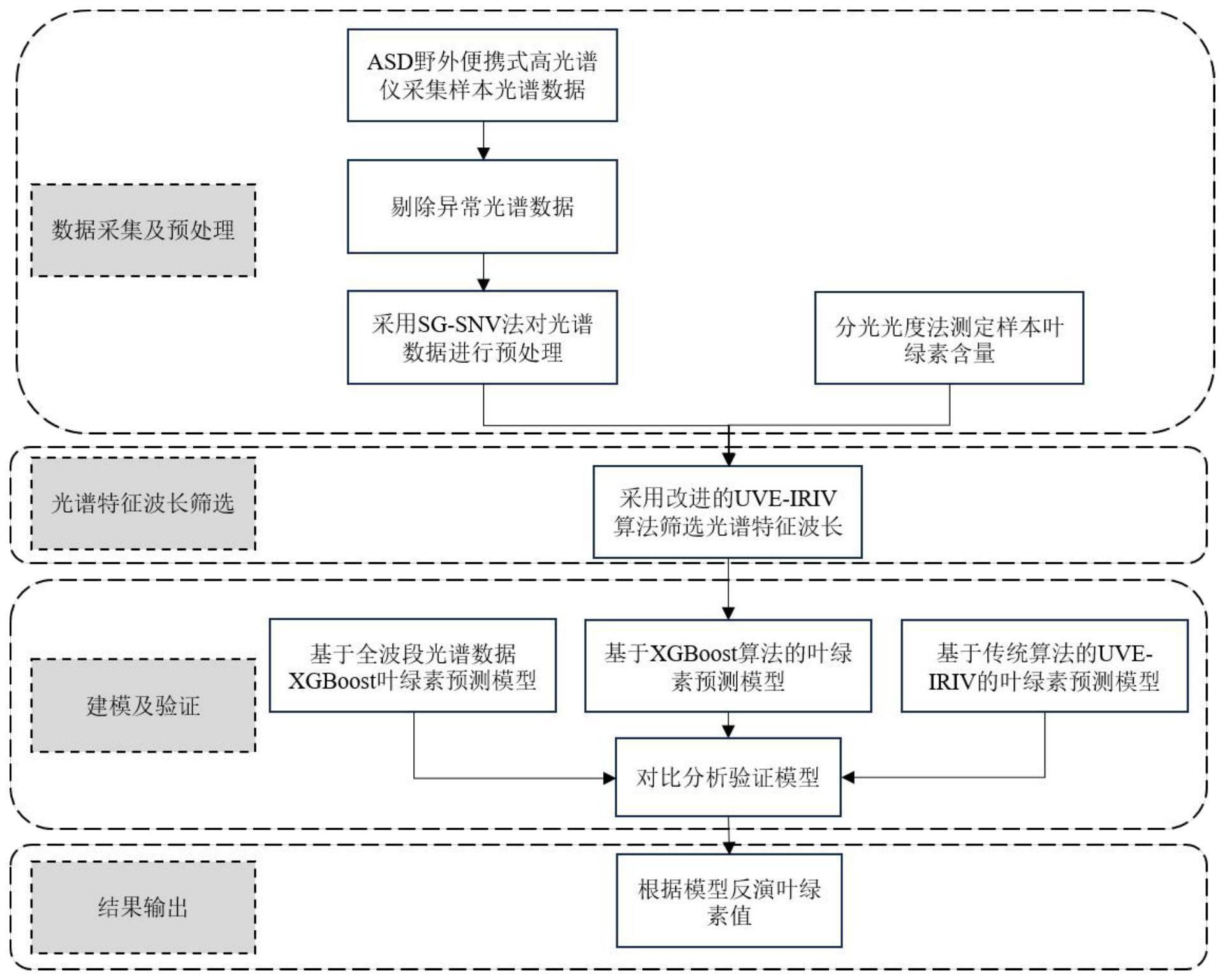 一种基于高光谱技术的作物叶绿素含量有效估测方法