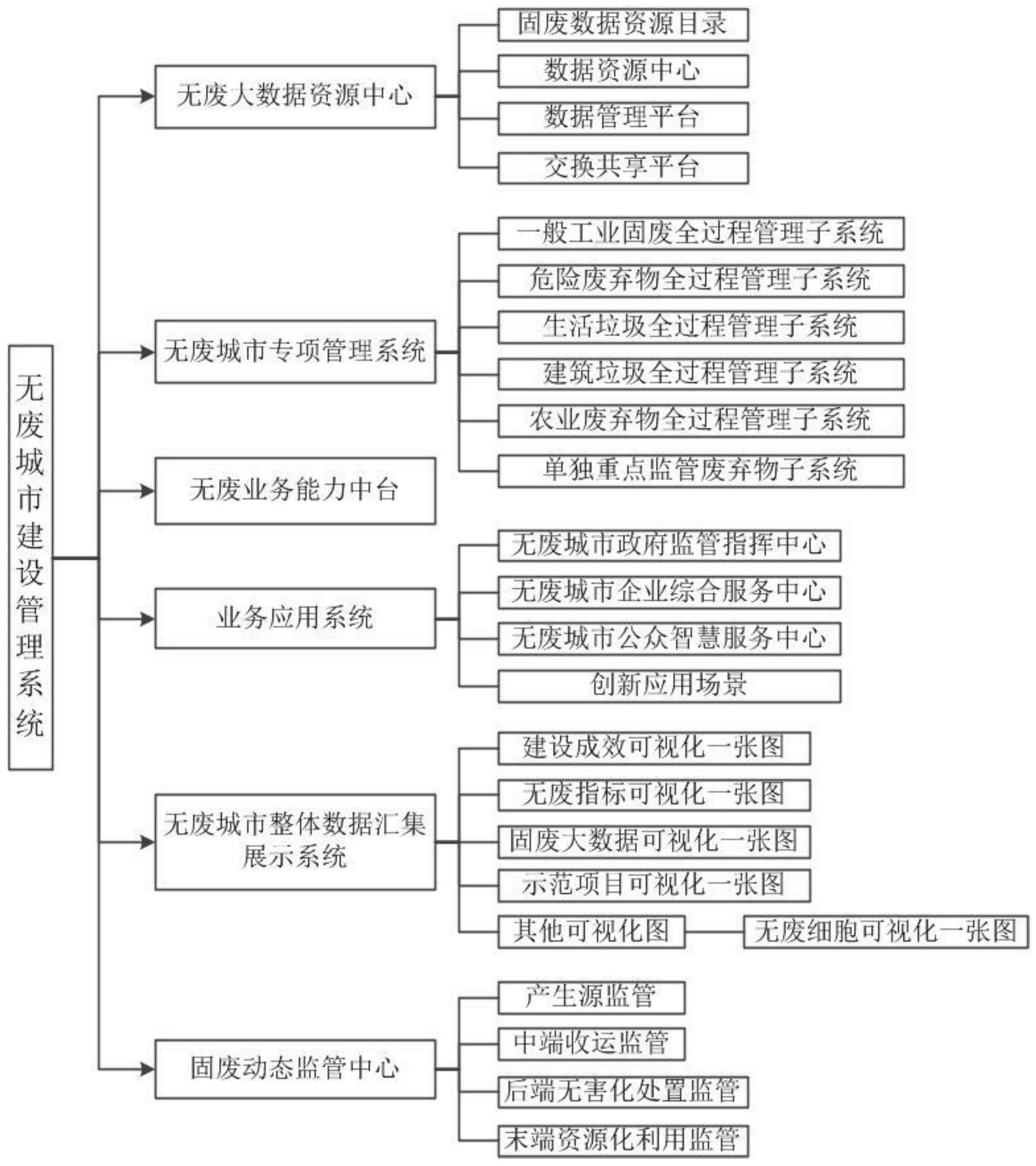 一种基于资源化利用的无废城市建设管理系统的制作方法