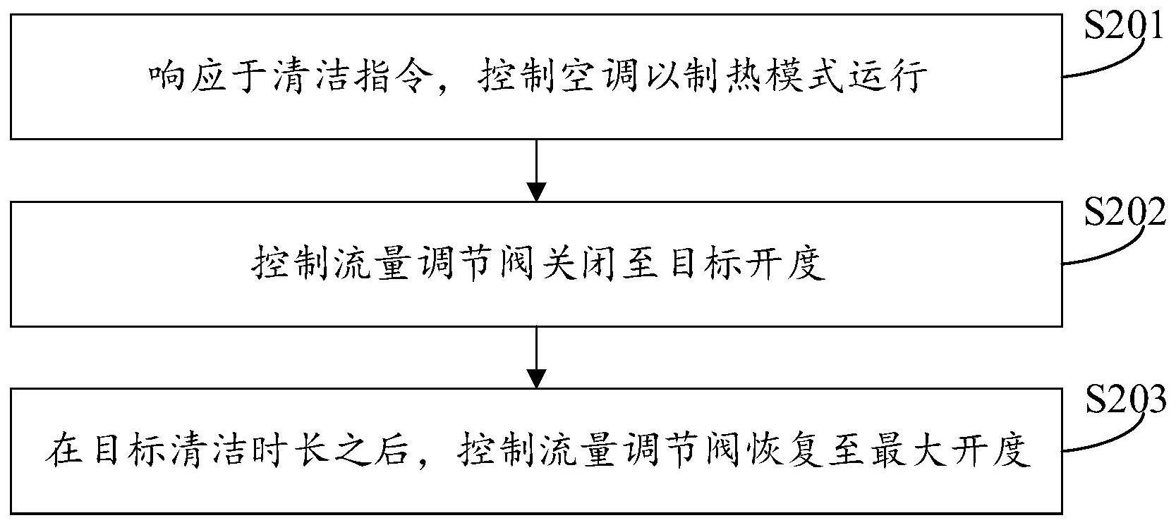 用于控制空调自清洁的方法与流程