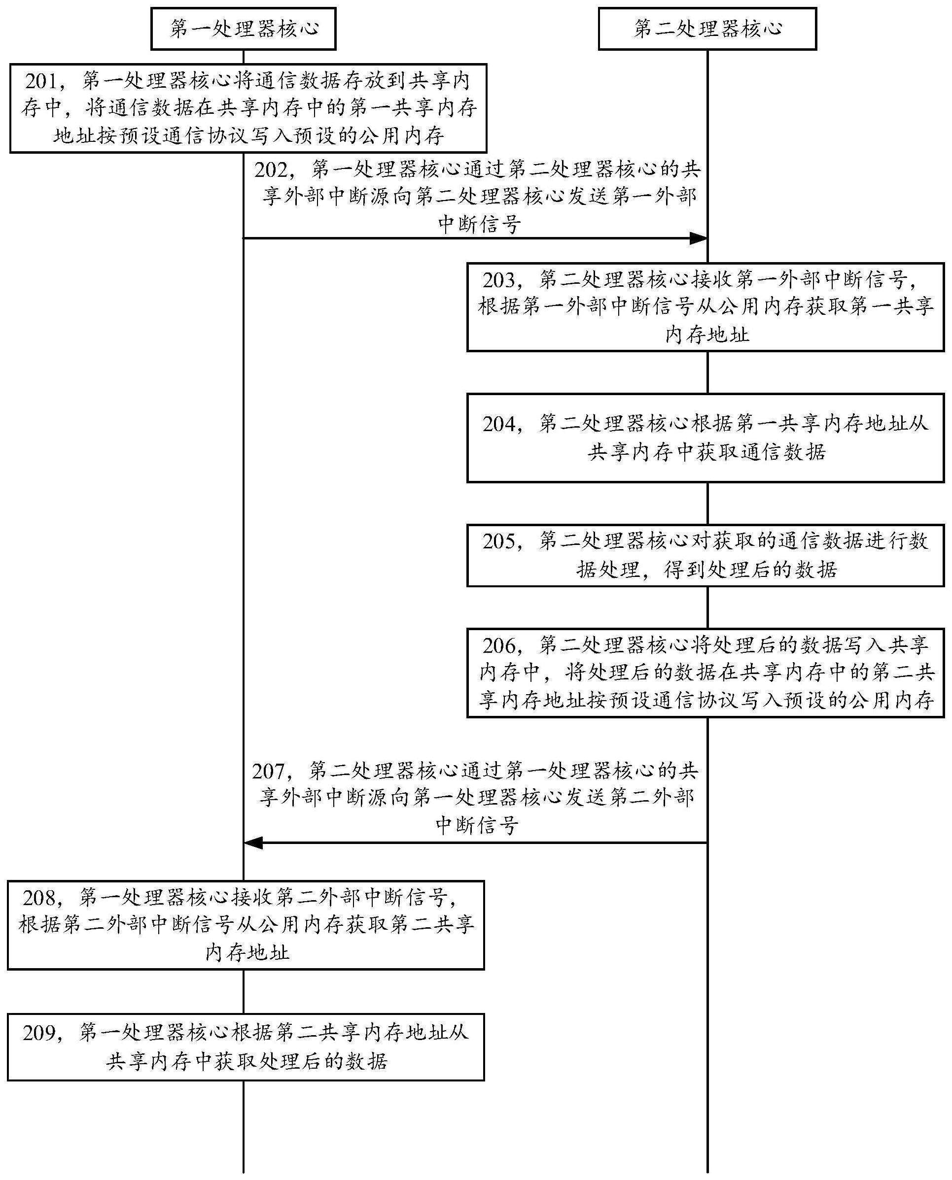 多核芯片的核间通信方法与流程