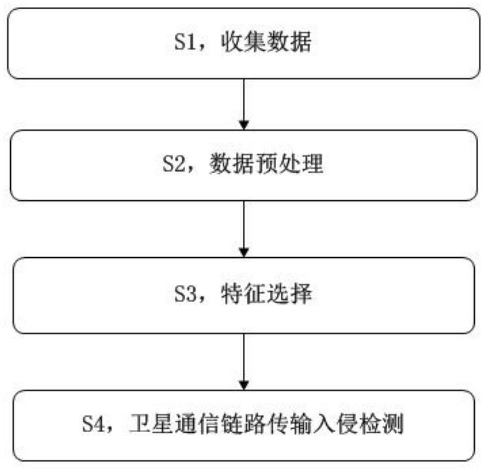 一种基于蜜獾算法的卫星通信链路传输入侵检测方法及系统与流程