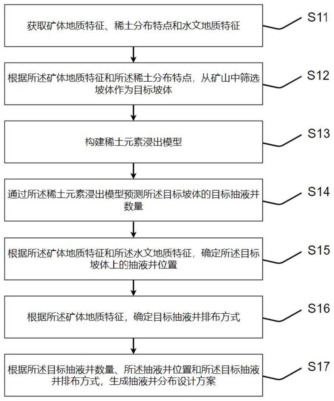 一种稀土矿原地浸矿抽液井的分布设计方法