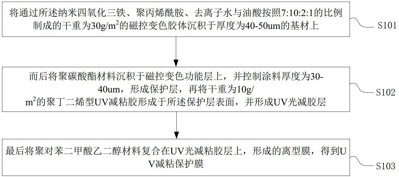 UV的制作方法