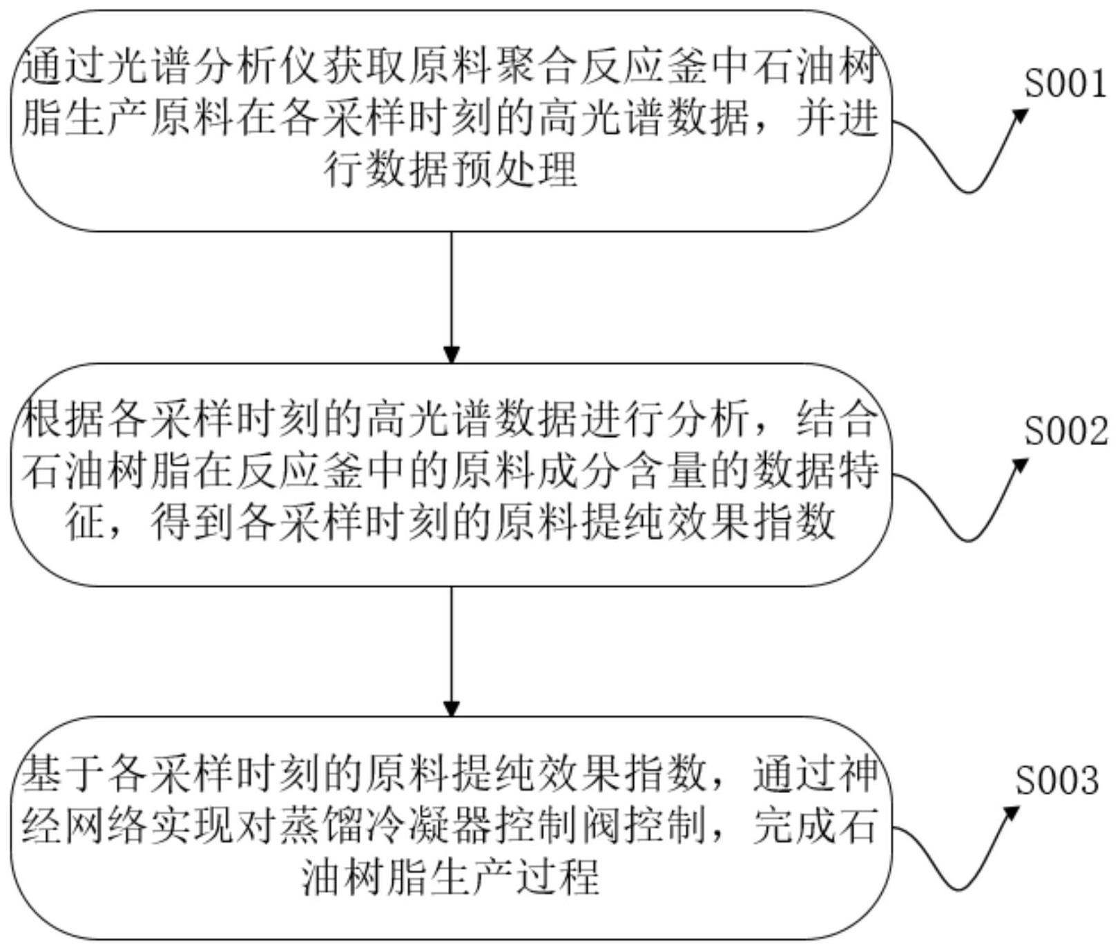 一种石油树脂生产过程分离方法及系统与流程