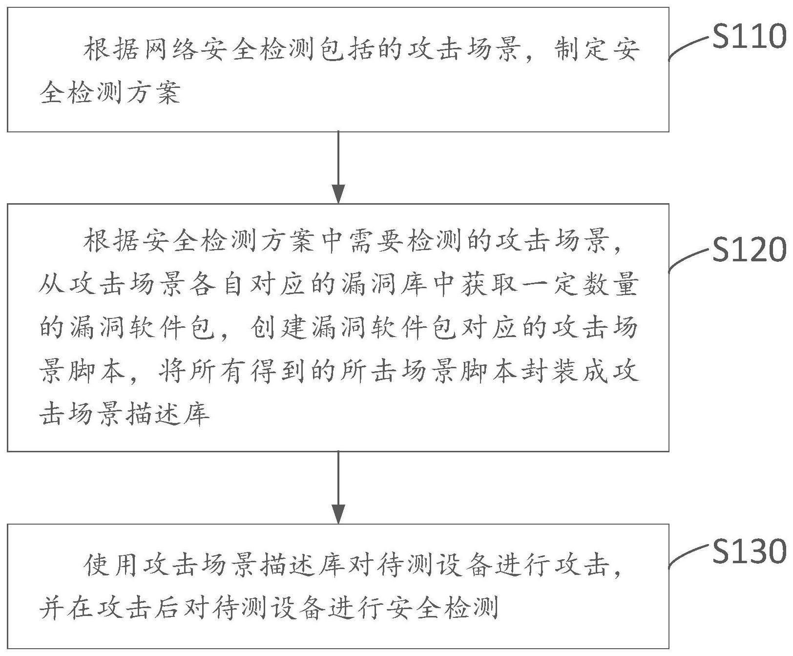 多攻击场景网络安全检测的方法与流程