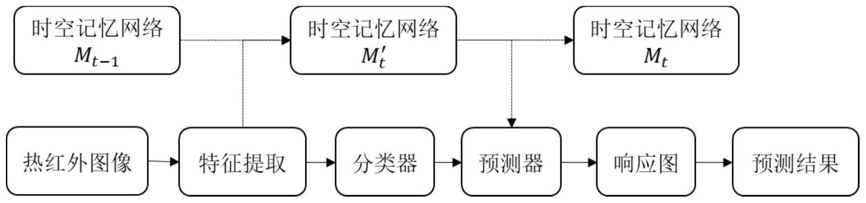 一种基于对齐时空记忆网络的热红外目标跟踪方法