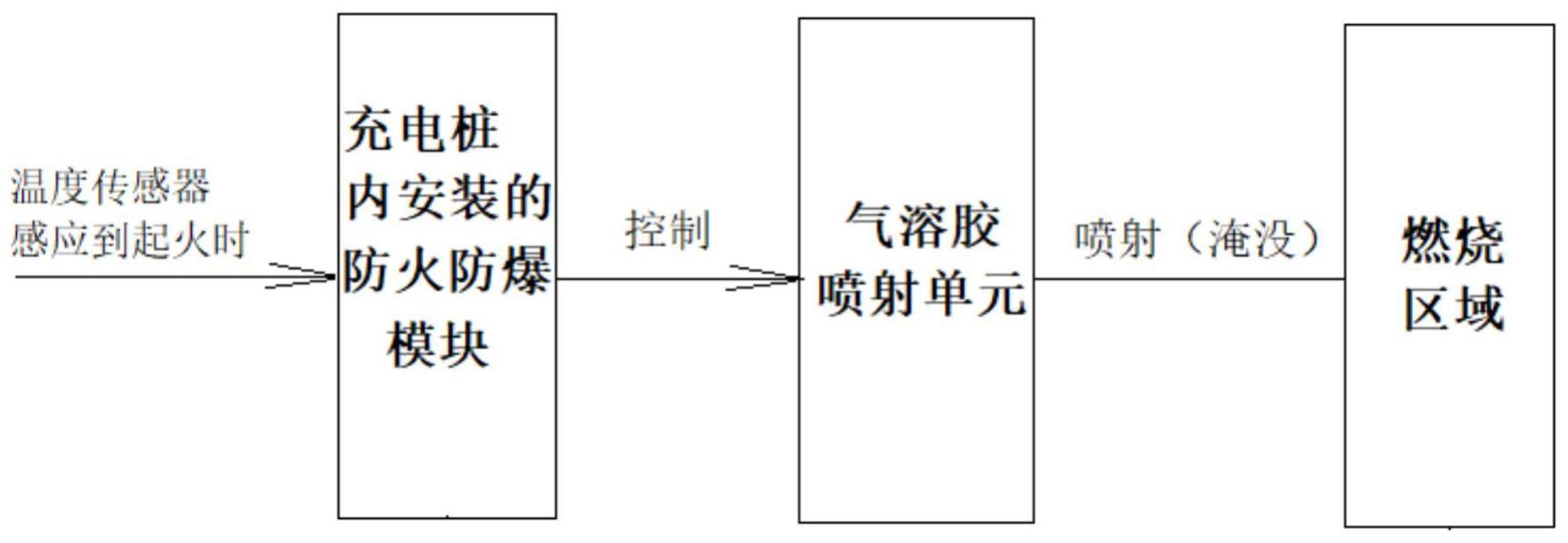 一种适用于汽车充电桩防火防爆模块的制作方法