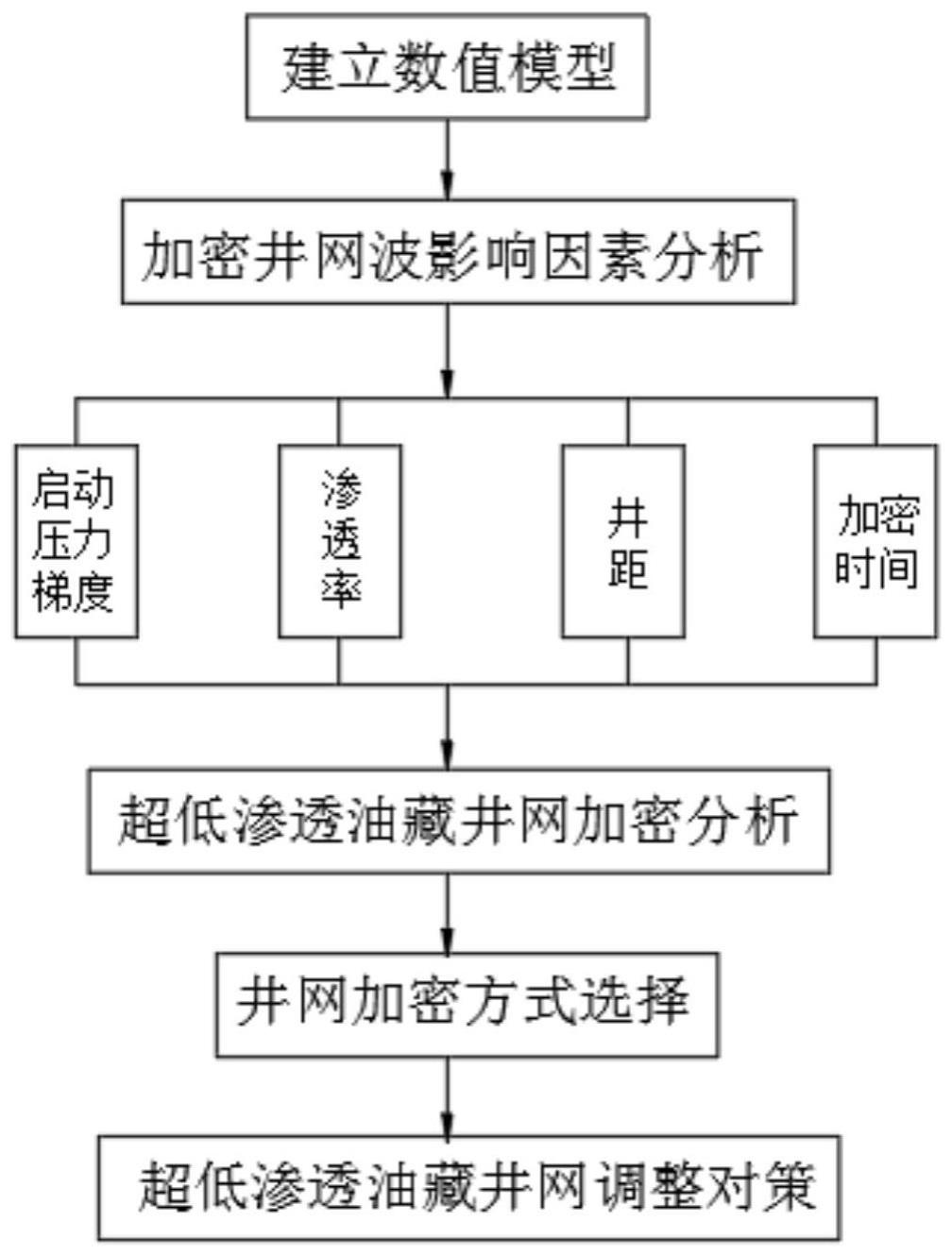 一种超低渗透油藏水驱井网优化方法