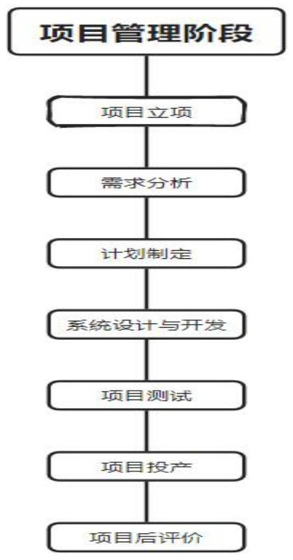 一种基于需求基线的银行类项目管理方法及系统与流程