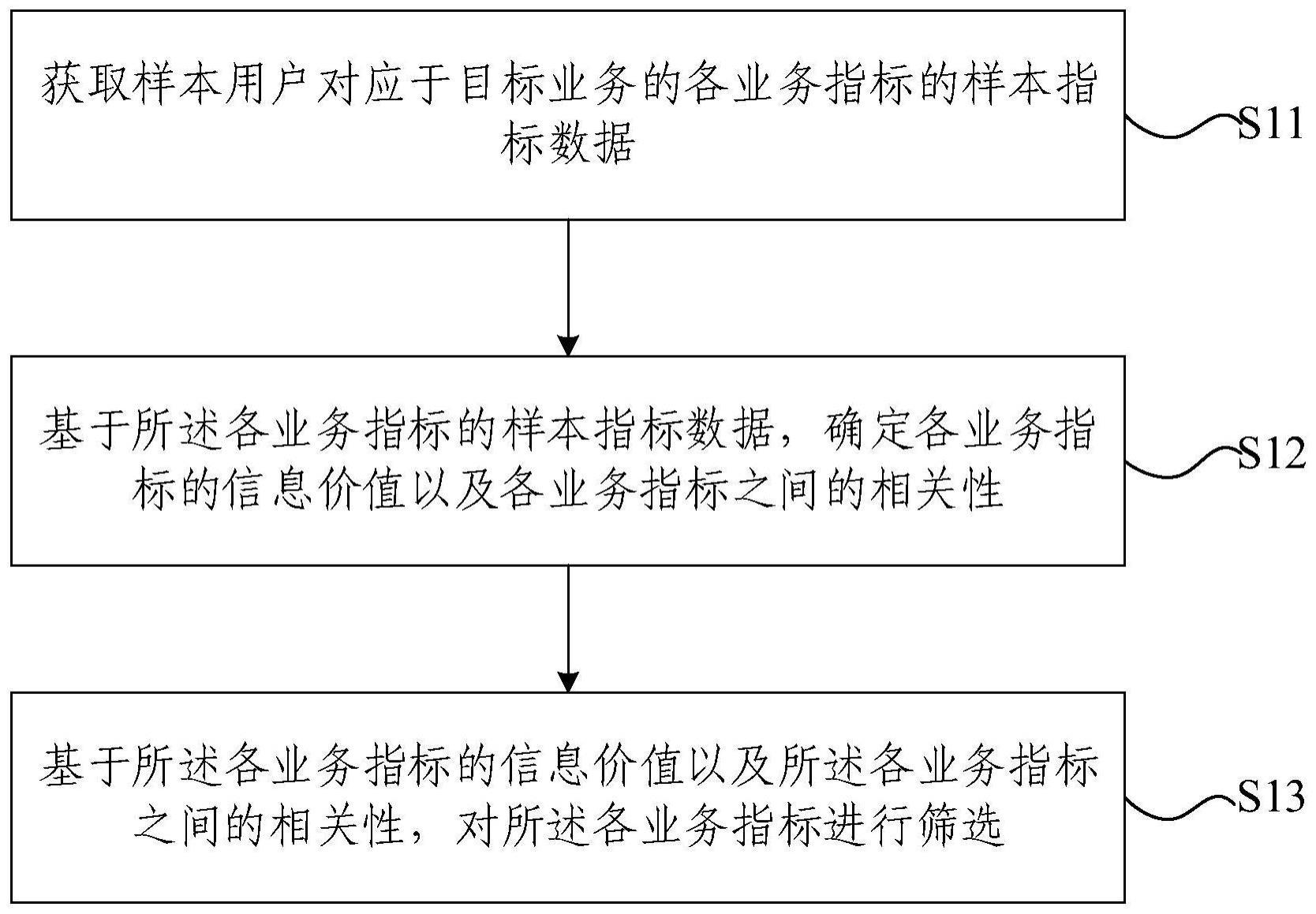 业务指标筛选方法及移动通信业务回退潜客识别方法与流程