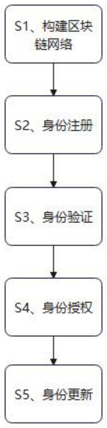 一种基于区块链技术的数字身份认证方法与流程