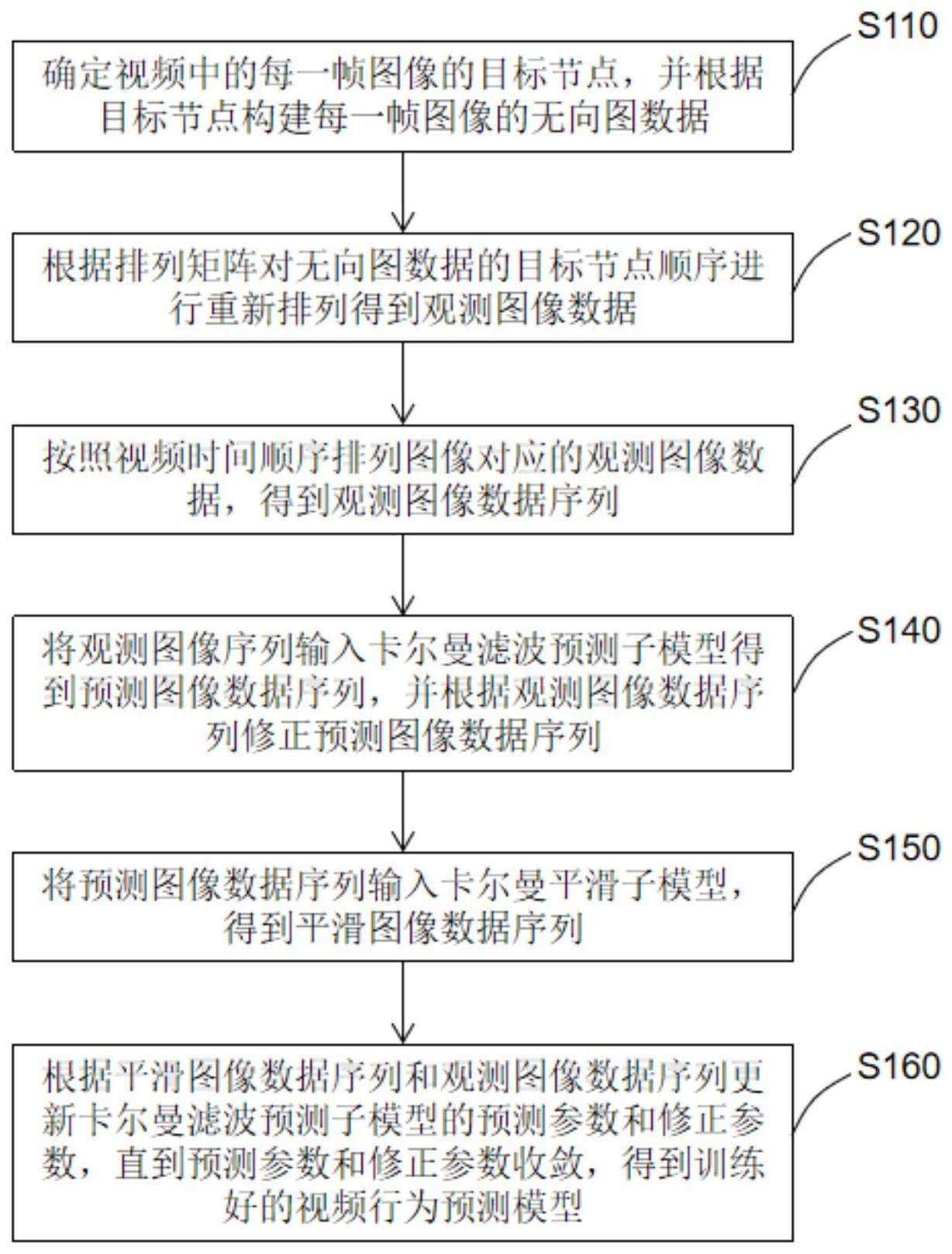 视频行为预测模型训练方法与流程