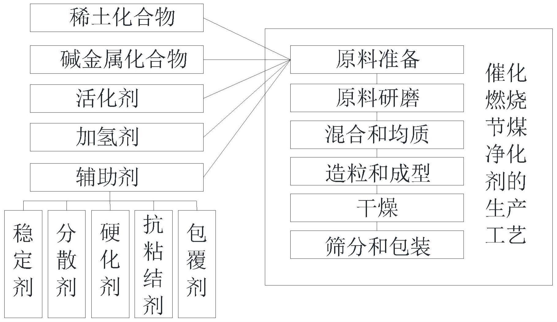 一种使燃煤催化燃烧促进剂的生产工艺的制作方法