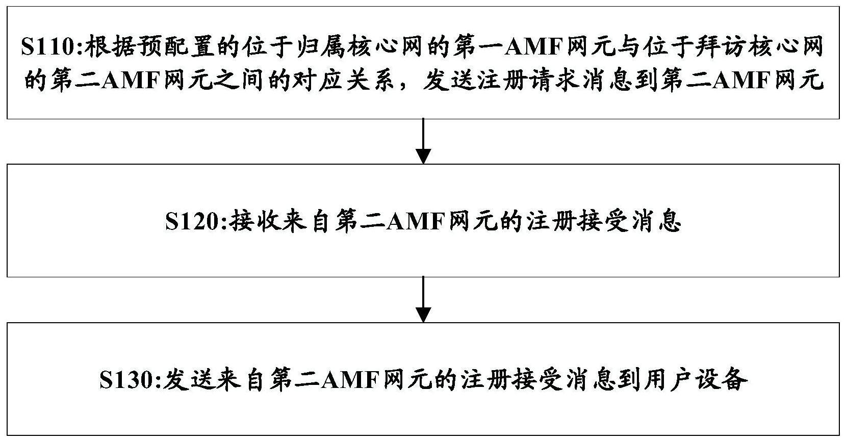 用于核心网的故障处理方法与流程