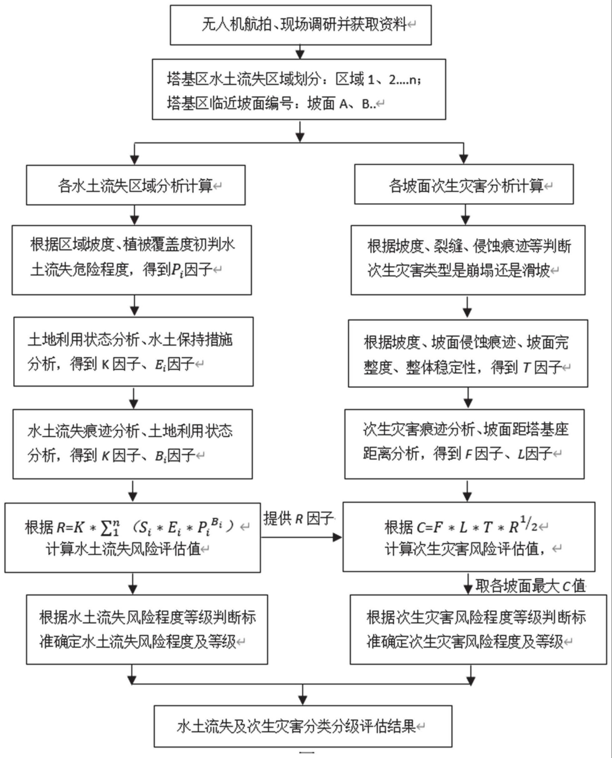 一种电网工程塔基区水土流失与次生灾害评估方法及系统与流程