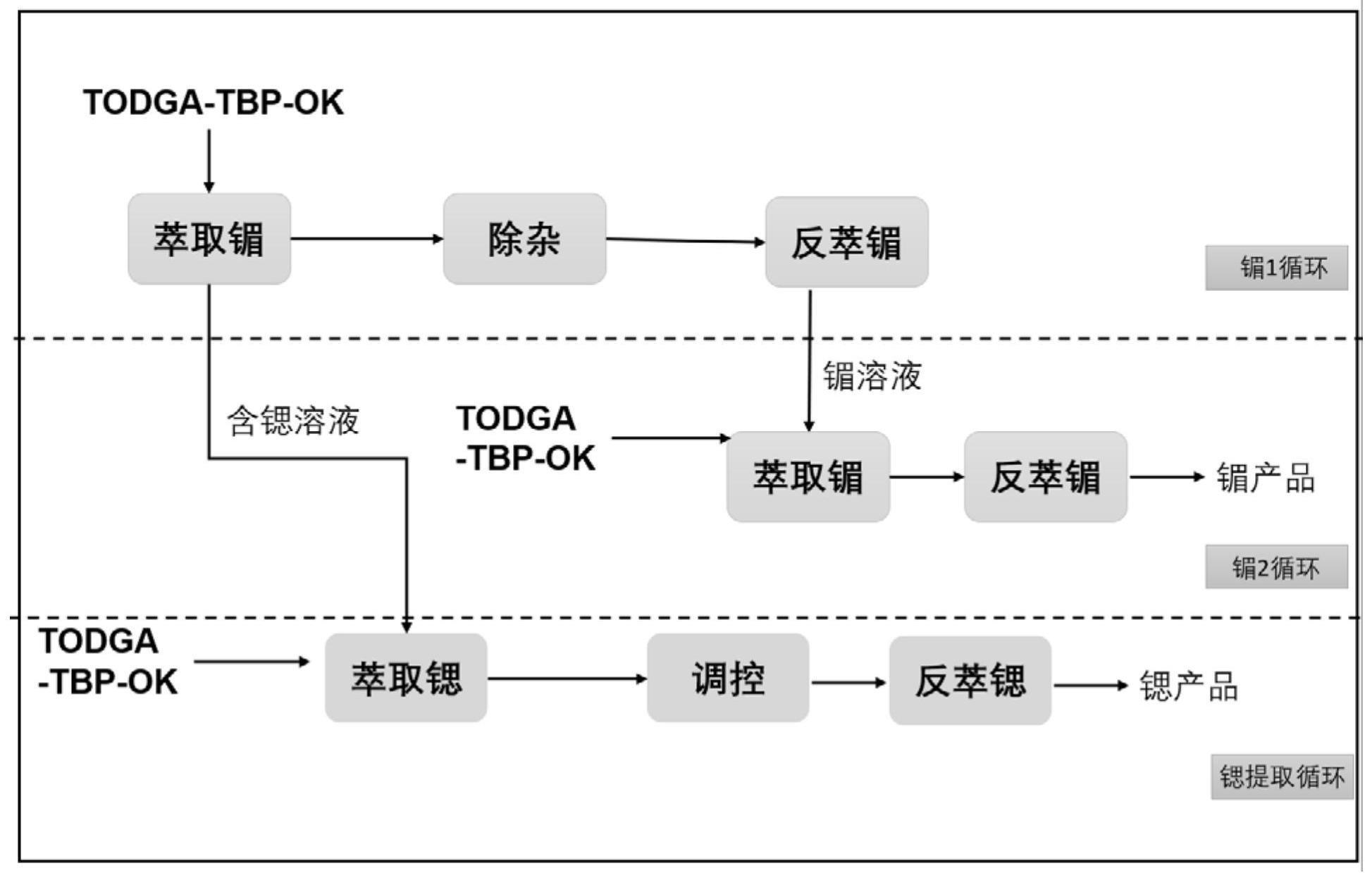 一种在高放废液中提取锶和镅的三循环工艺流程的制作方法