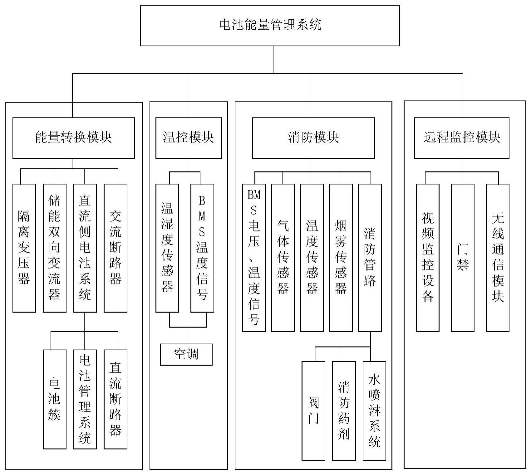 一种适用于储能一体机的安防控制系统及方法与流程