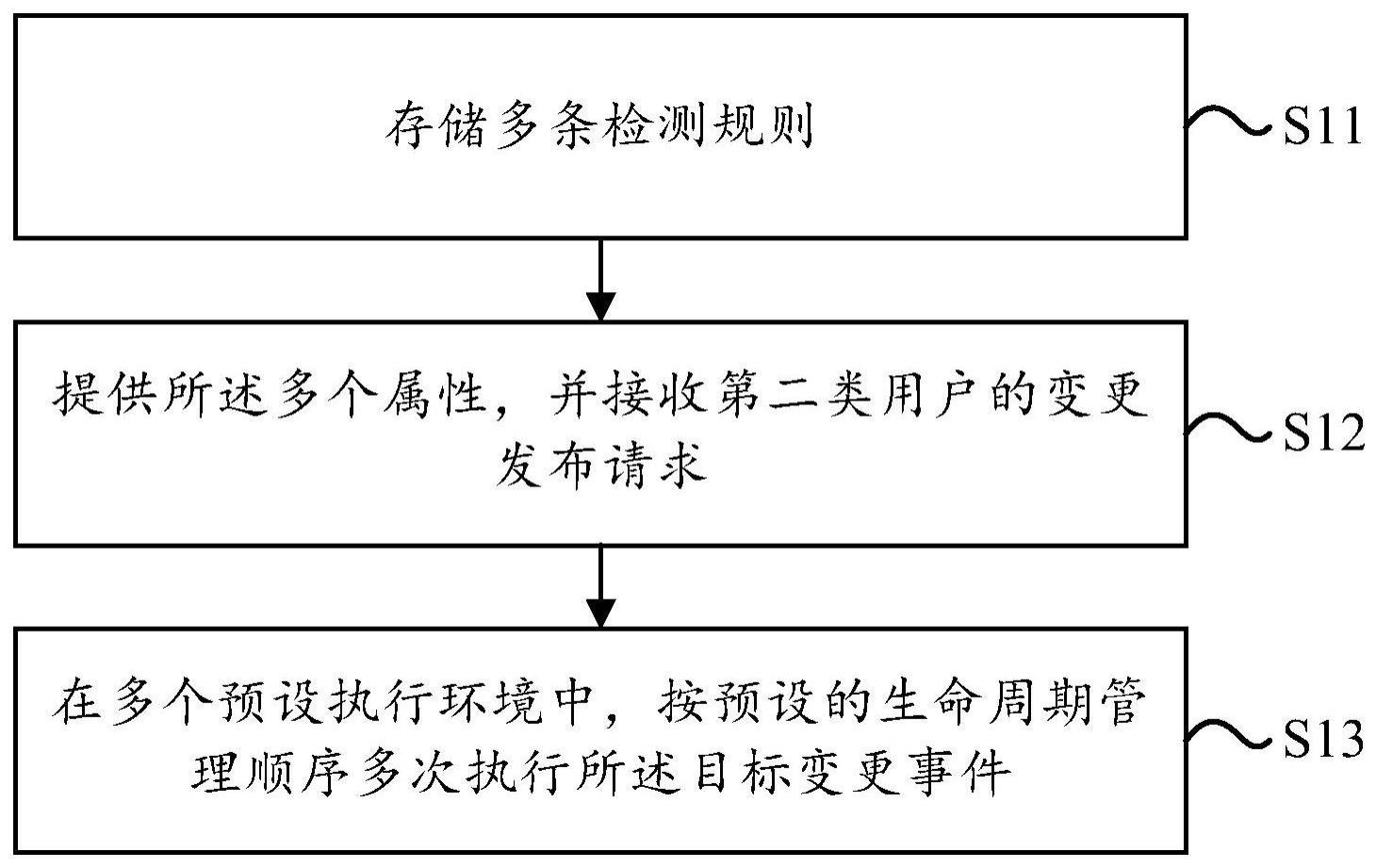 变更风险防控系统的制作方法