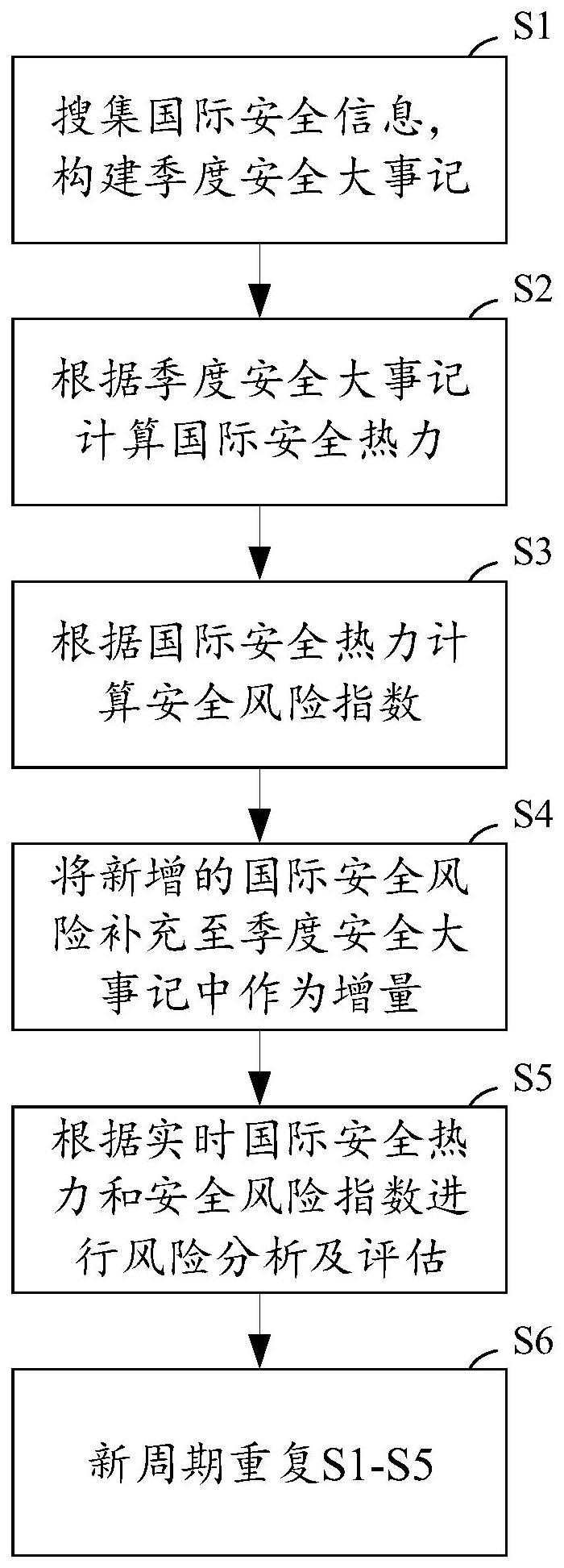 增量式安全风险评估装置的制作方法